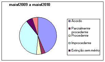 maio 2009 a maio de 2012